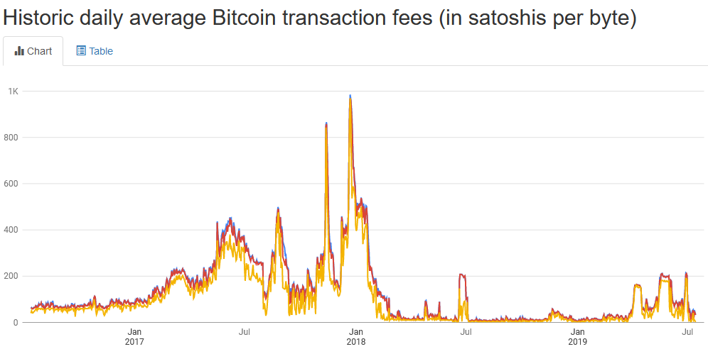 Bitcoin Transaction fee in satoshi peak in Jan 2018